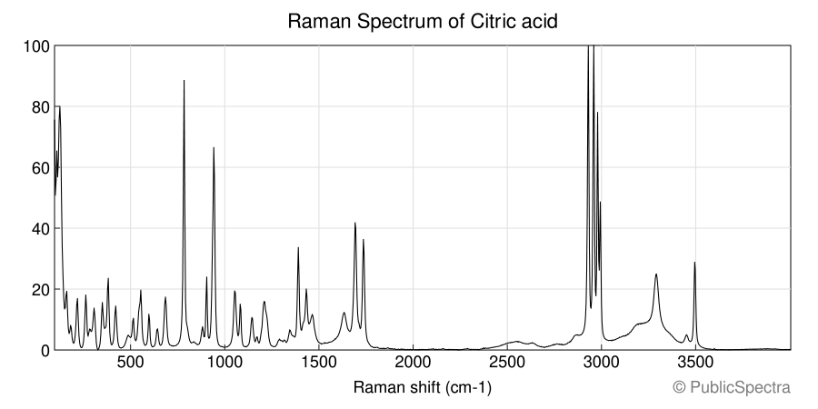 Raman spectrum of Citric acid